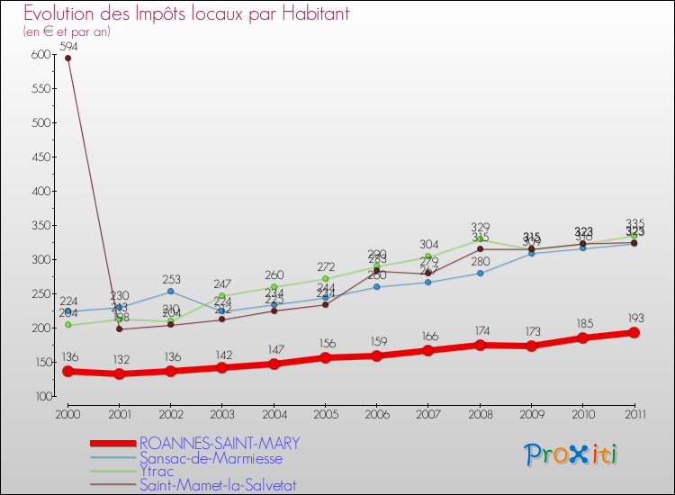 Evolution et montant des impôts locaux par Habitant pour ROANNES-SAINT-MARY et les communes proches Comparaison des impôts locaux par habitant pour ROANNES-SAINT-MARY et les communes voisines
