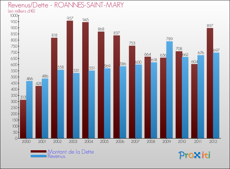Evolution comparée de la dette et des revenus pour la commune de ROANNES-SAINT-MARY de 2000 à 2012 Comparaison de la dette et des revenus pour ROANNES-SAINT-MARY de 2000 à 2012