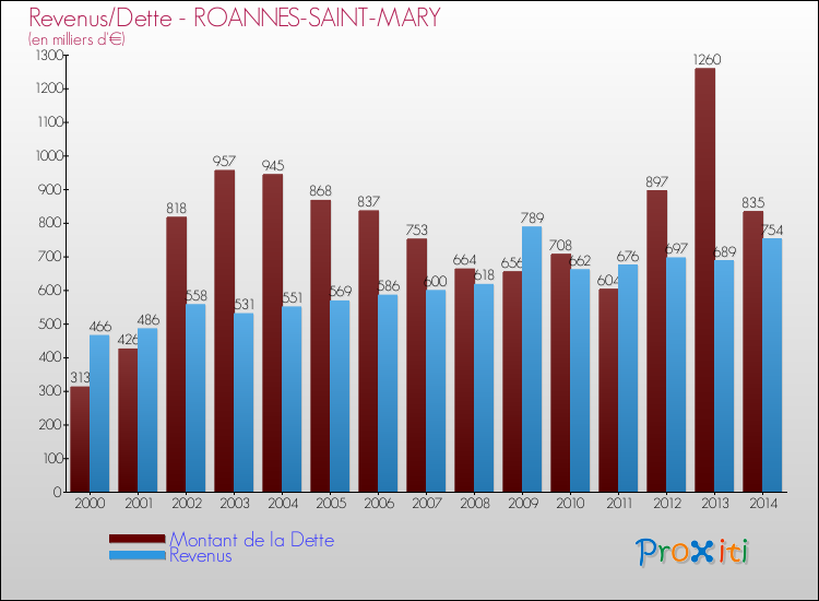 Evolution comparée de la dette et des revenus pour la commune de ROANNES-SAINT-MARY de 2000 à 2014 Comparaison de la dette et des revenus pour ROANNES-SAINT-MARY de 2000 à 2014