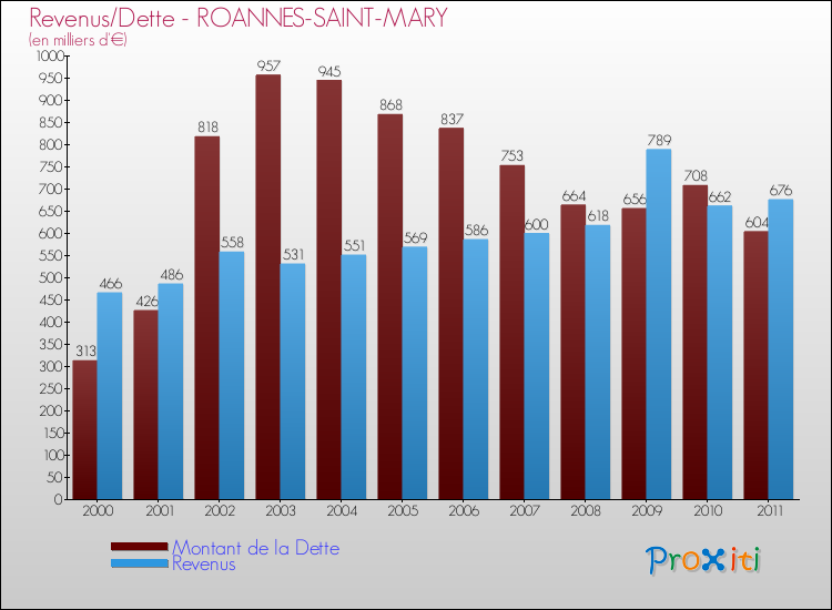 Evolution comparée de la dette et des revenus pour la commune de ROANNES-SAINT-MARY de 2000 à 2011 Comparaison de la dette et des revenus pour ROANNES-SAINT-MARY de 2000 à 2011