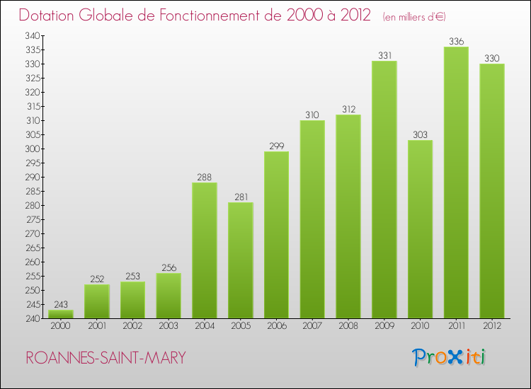 Evolution du montant de la Dotation Globale de Fonctionnement pour la commune de ROANNES-SAINT-MARY de 2000 à 2012 Evolution du montant de la Dotation Globale de Fonctionnement pour ROANNES-SAINT-MARY de 2000 à 2012