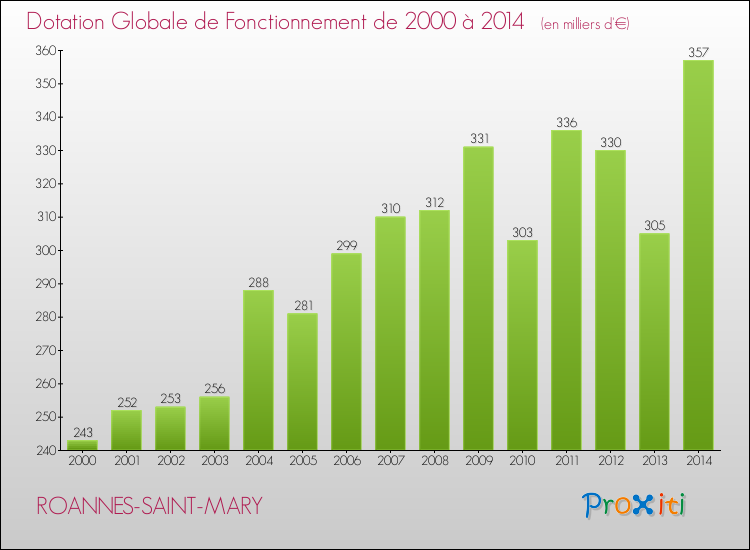 Evolution du montant de la Dotation Globale de Fonctionnement pour la commune de ROANNES-SAINT-MARY de 2000 à 2014 Evolution du montant de la Dotation Globale de Fonctionnement pour ROANNES-SAINT-MARY de 2000 à 2014