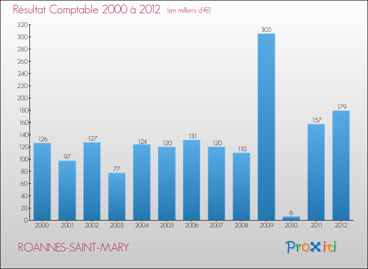 Evolution du résultat comptable pour la commune de ROANNES-SAINT-MARY de 2000 à 2012 Evolution du résultat comptable pour ROANNES-SAINT-MARY de 2000 à 2012