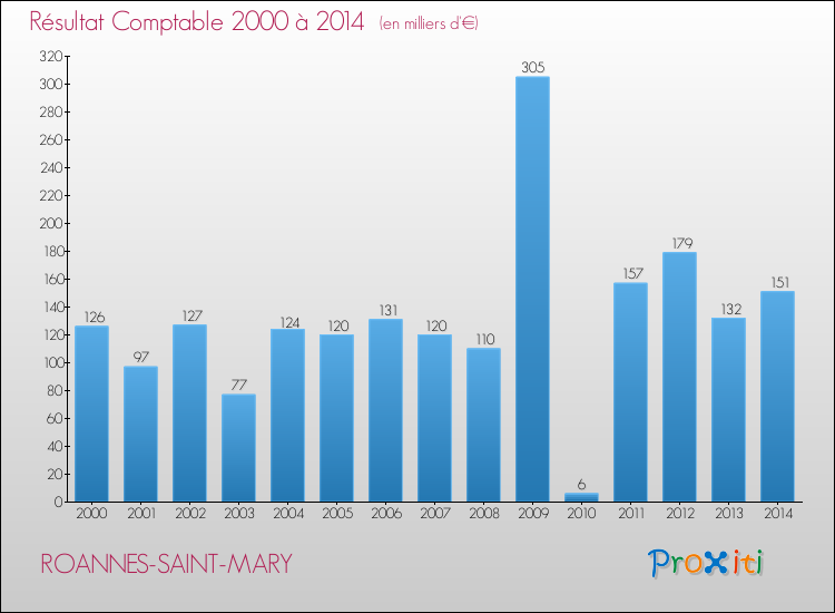 Evolution du résultat comptable pour la commune de ROANNES-SAINT-MARY de 2000 à 2014 Evolution du résultat comptable pour ROANNES-SAINT-MARY de 2000 à 2014
