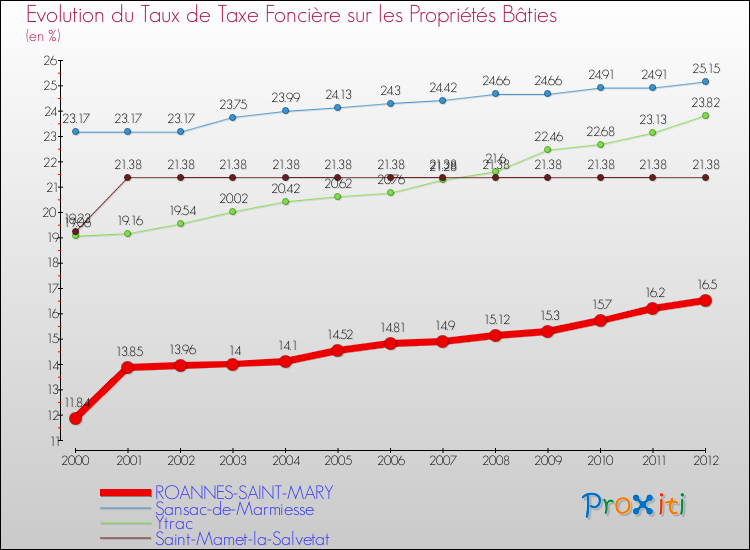 Evolution du taux de la taxe foncière sur le bati pour ROANNES-SAINT-MARY et les communes proches de 2000 à 2012 Comparaison des taux de taxe foncière sur le bati pour ROANNES-SAINT-MARY et les communes voisines de 2000 à 2012