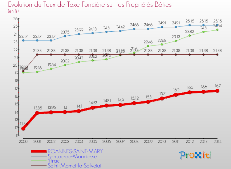 Evolution du taux de la taxe foncière sur le bati pour ROANNES-SAINT-MARY et les communes proches de 2000 à 2014 Comparaison des taux de taxe foncière sur le bati pour ROANNES-SAINT-MARY et les communes voisines de 2000 à 2014