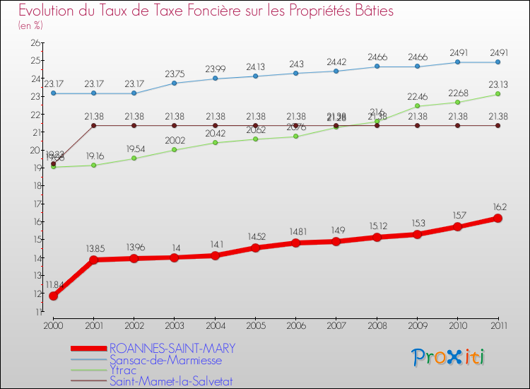 Evolution du taux de la taxe foncière sur le bati pour ROANNES-SAINT-MARY et les communes proches Comparaison des taux de taxe foncière sur le bati pour ROANNES-SAINT-MARY et les communes voisines