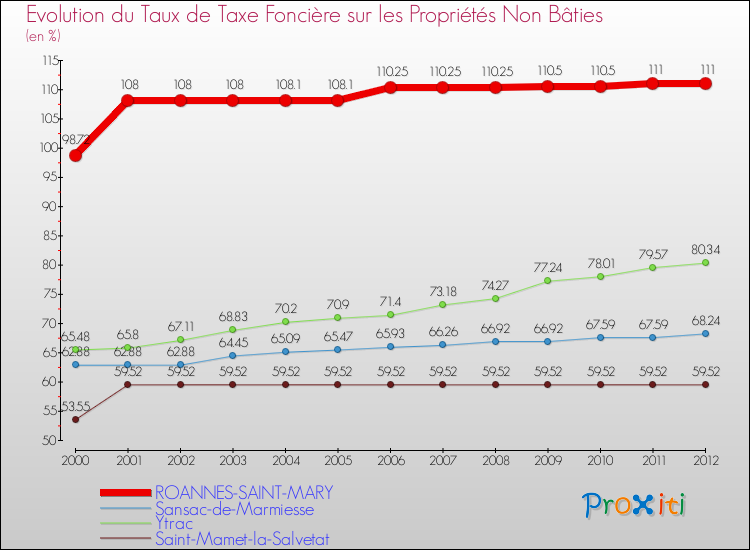 Evolution du taux de la taxe foncière sur les immeubles et terrains non batis pour ROANNES-SAINT-MARY et les communes proches de 2000 à 2012 Comparaison des taux de la taxe foncière sur les immeubles et terrains non batis pour ROANNES-SAINT-MARY et les communes voisines de 2000 à 2012