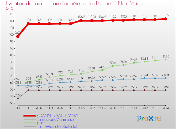 Evolution du taux de la taxe foncière sur les immeubles et terrains non batis pour ROANNES-SAINT-MARY et les communes proches de 2000 à 2014 Comparaison des taux de la taxe foncière sur les immeubles et terrains non batis pour ROANNES-SAINT-MARY et les communes voisines de 2000 à 2014