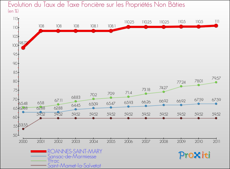 Evolution du taux de la taxe foncière sur les immeubles et terrains non batis pour ROANNES-SAINT-MARY et les communes proches Comparaison des taux de la taxe foncière sur les immeubles et terrains non batis pour ROANNES-SAINT-MARY et les communes voisines