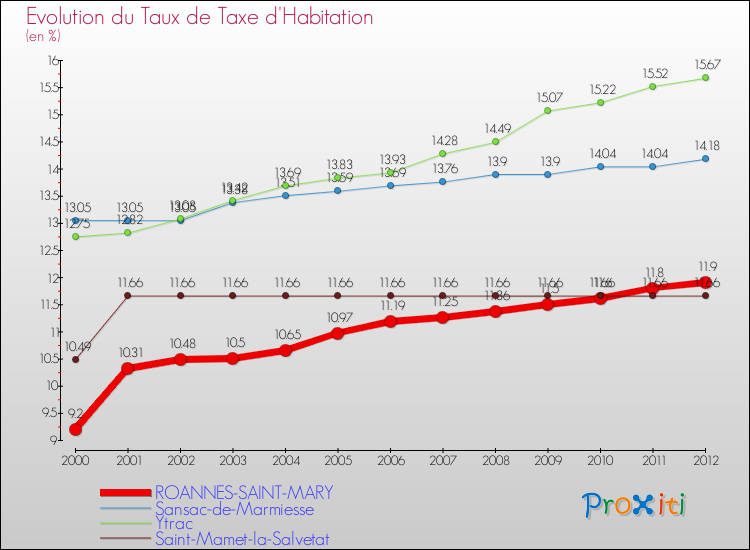 Evolution du taux de la taxe d'habitation pour ROANNES-SAINT-MARY et les communes proches Comparaison des taux de la taxe d'habitation pour ROANNES-SAINT-MARY et les communes voisines