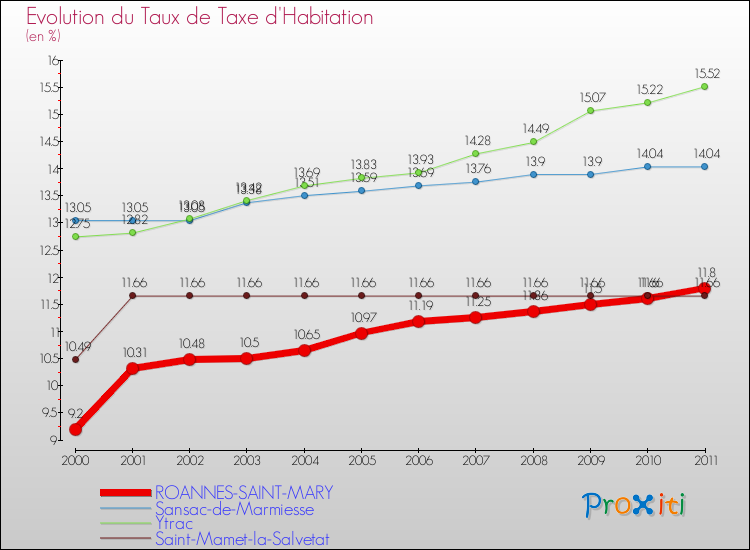 Evolution du taux de la taxe d'habitation pour ROANNES-SAINT-MARY et les communes proches Comparaison des taux de la taxe d'habitation pour ROANNES-SAINT-MARY et les communes voisines