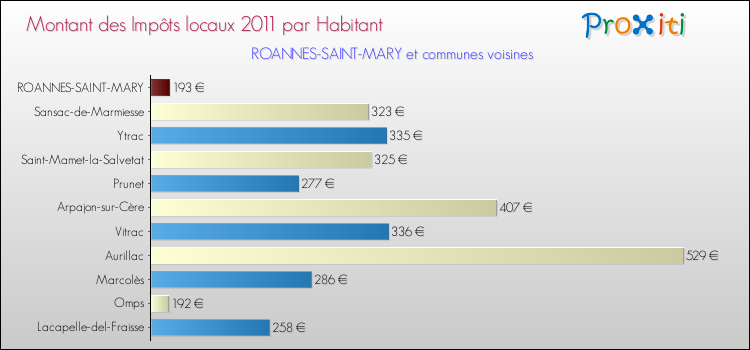 Montant des impôts locaux par Habitant pour ROANNES-SAINT-MARY et les communes proches Comparaison des impôts locaux par habitant pour ROANNES-SAINT-MARY et les communes voisines