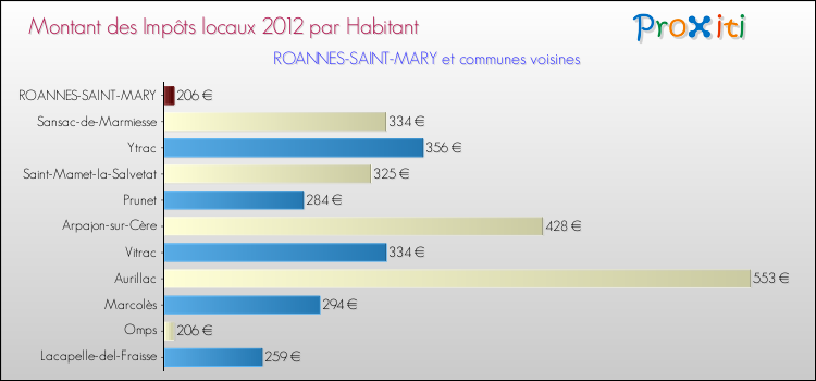 Montant des impôts locaux par Habitant pour ROANNES-SAINT-MARY et les communes proches Comparaison des impôts locaux par habitant pour ROANNES-SAINT-MARY et les communes voisines