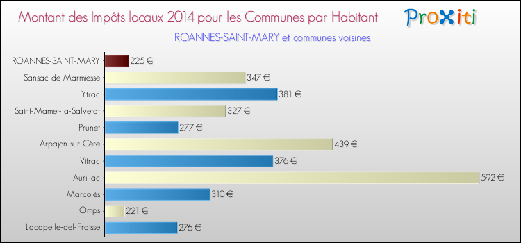 Montant des impôts locaux par Habitant pour ROANNES-SAINT-MARY et les communes proches en 2014 Comparaison des impôts locaux par habitant pour ROANNES-SAINT-MARY et les communes voisines en 2014