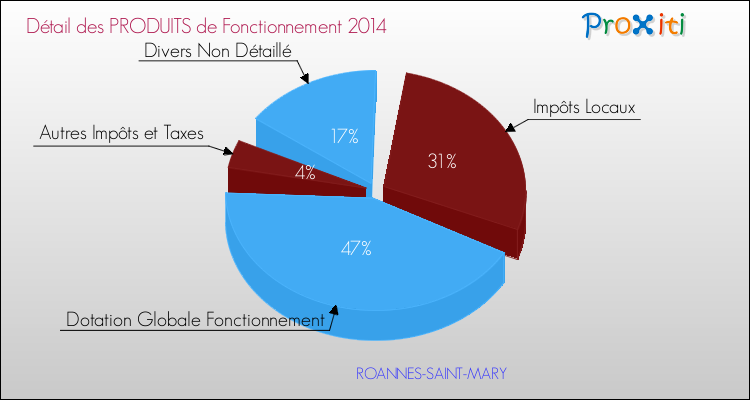Décomposition du Budget de Fonctionnement 2014 de la commune de ROANNES-SAINT-MARY Budget de Fonctionnement 2014 pour la commune de ROANNES-SAINT-MARY