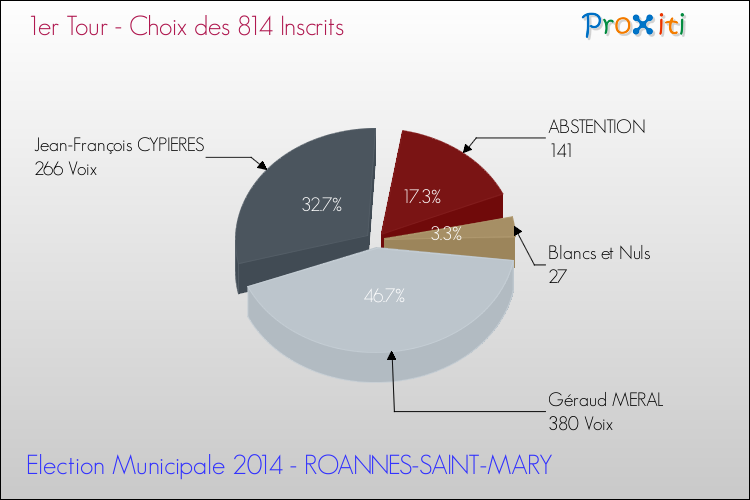 Résultats par rapport aux inscrits au 1er Tour des Elections Municipales 2014 de la commune de ROANNES-SAINT-MARY Elections Municipales 2014 - Résultats par rapport aux inscrits au 1er Tour pour la commune de ROANNES-SAINT-MARY