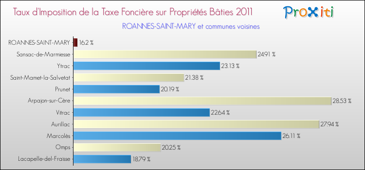 Taux d'imposition de la taxe foncière sur le bati 2011 pour ROANNES-SAINT-MARY et les communes proches Comparaison des taux d'imposition de la taxe foncière sur le bati 2011 pour ROANNES-SAINT-MARY et les communes voisines
