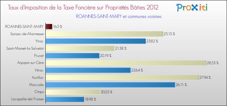 Taux d'imposition de la taxe foncière sur le bati 2012 pour ROANNES-SAINT-MARY et les communes proches Comparaison des taux d'imposition de la taxe foncière sur le bati 2012 pour ROANNES-SAINT-MARY et les communes voisines