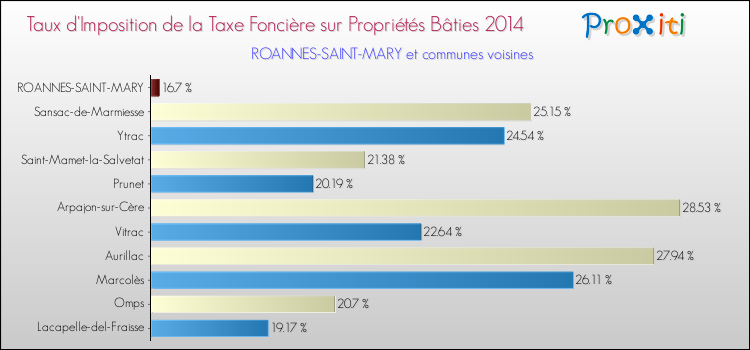 Taux d'imposition de la taxe foncière sur le bati 2014 pour ROANNES-SAINT-MARY et les communes proches Comparaison des taux d'imposition de la taxe foncière sur le bati 2014 pour ROANNES-SAINT-MARY et les communes voisines