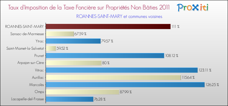 Taux d'imposition de la taxe foncière sur les immeubles et terrains non batis 2011 pour ROANNES-SAINT-MARY et les communes proches Comparaison des taux d'imposition de la taxe foncière sur les immeubles et terrains non batis 2011 pour ROANNES-SAINT-MARY et les communes voisines