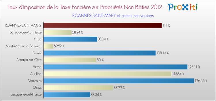 Taux d'imposition de la taxe foncière sur les immeubles et terrains non batis 2012 pour ROANNES-SAINT-MARY et les communes proches Comparaison des taux d'imposition de la taxe foncière sur les immeubles et terrains non batis 2012 pour ROANNES-SAINT-MARY et les communes voisines