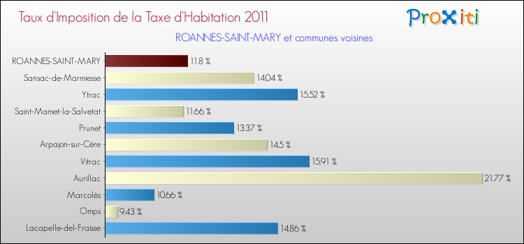 Taux d'imposition de la taxe d'habitation 2011 pour ROANNES-SAINT-MARY et les communes proches Comparaison des taux d'imposition de la taxe d'habitation 2011 pour ROANNES-SAINT-MARY et les communes voisines