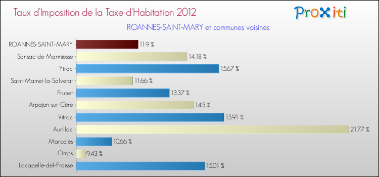 Taux d'imposition de la taxe d'habitation 2012 pour ROANNES-SAINT-MARY et les communes proches Comparaison des taux d'imposition de la taxe d'habitation 2012 pour ROANNES-SAINT-MARY et les communes voisines