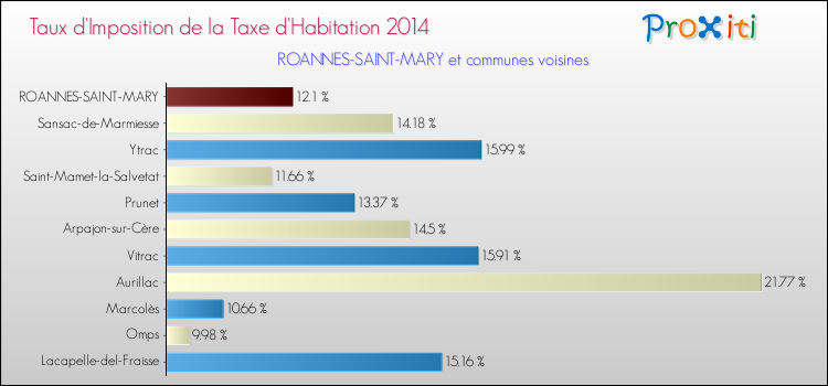 Taux d'imposition de la taxe d'habitation 2014 pour ROANNES-SAINT-MARY et les communes proches Comparaison des taux d'imposition de la taxe d'habitation 2014 pour ROANNES-SAINT-MARY et les communes voisines