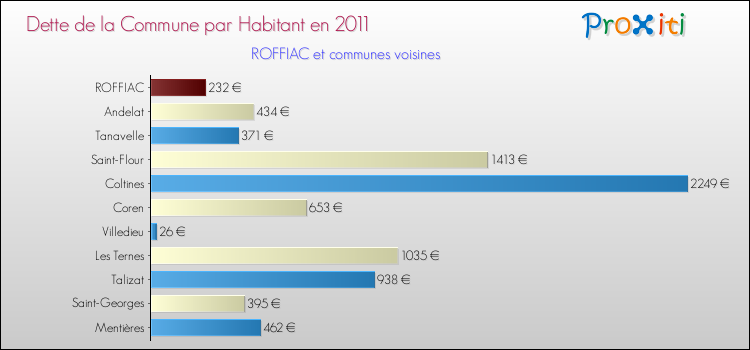 Dette par habitant de la commune en 2011 pour ROFFIAC et les communes proches Comparaison de la dette par habitant de la commune en 2011 pour ROFFIAC et les communes voisines