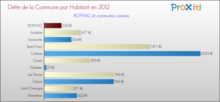 Dette par habitant de la commune en 2012 pour ROFFIAC et les communes proches Comparaison de la dette par habitant de la commune en 2012 pour ROFFIAC et les communes voisines
