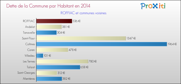 Dette par habitant de la commune en 2014 pour ROFFIAC et les communes proches Comparaison de la dette par habitant de la commune en 2014 pour ROFFIAC et les communes voisines