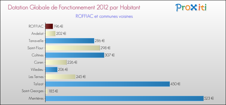 Montant des dotations globales de fonctionnement DGF par Habitant pour ROFFIAC et les communes proches Comparaison des des dotations globales de fonctionnement DGF par habitant pour ROFFIAC et les communes voisines