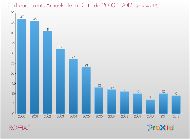 Evolution de l'annuité de la dette pour la commune de ROFFIAC de 2000 à 2012 Annuités de la dette pour ROFFIAC de 2000 à 2012