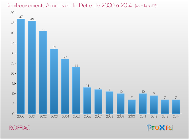 Evolution de l'annuité de la dette pour la commune de ROFFIAC de 2000 à 2014 Annuités de la dette pour ROFFIAC de 2000 à 2014