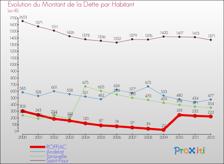 Evolution de la dette par habitant pour la commune de ROFFIAC et les communes proches de 2000 à 2012 Comparaison de la dette par habitant pour ROFFIAC et les communes voisines de 2000 à 2012