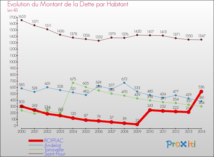 Evolution de la dette par habitant pour la commune de ROFFIAC et les communes proches de 2000 à 2014 Comparaison de la dette par habitant pour ROFFIAC et les communes voisines de 2000 à 2014