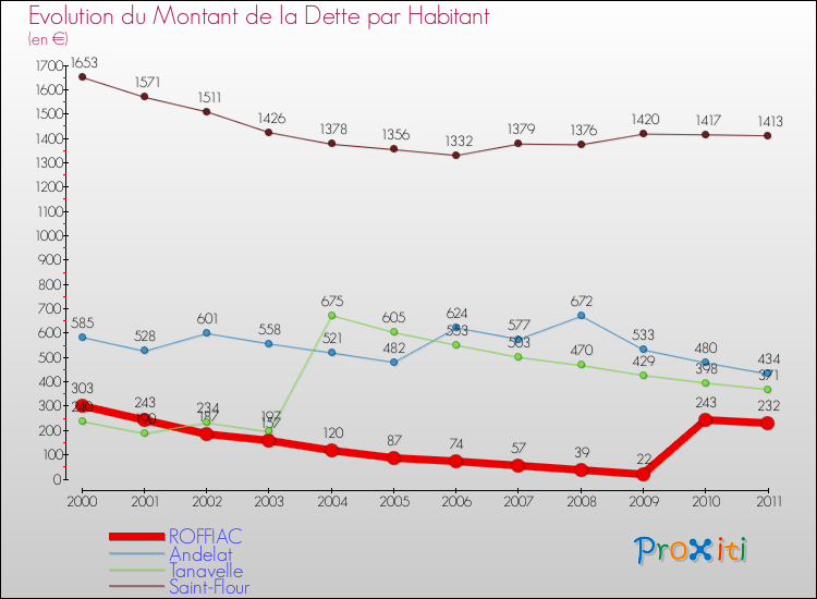 Evolution de la dette par habitant pour la commune de ROFFIAC et les communes proches Comparaison de la dette par habitant pour ROFFIAC et les communes voisines