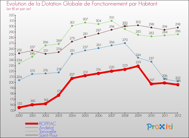 Evolution et montant de la dotation globale de fonctionnement par Habitant pour ROFFIAC et les communes proches Comparaison des dotations globales de fonctionnement par habitant pour ROFFIAC et les communes voisines