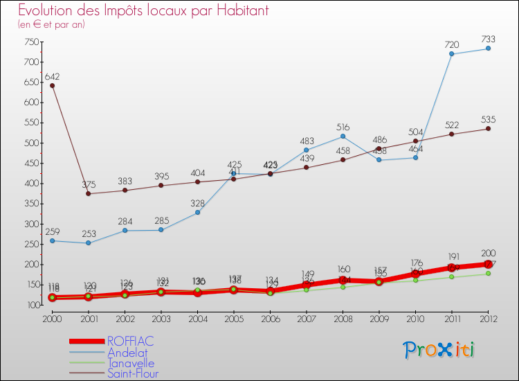 Evolution et montant des impôts locaux par Habitant pour ROFFIAC et les communes proches Comparaison des impôts locaux par habitant pour ROFFIAC et les communes voisines