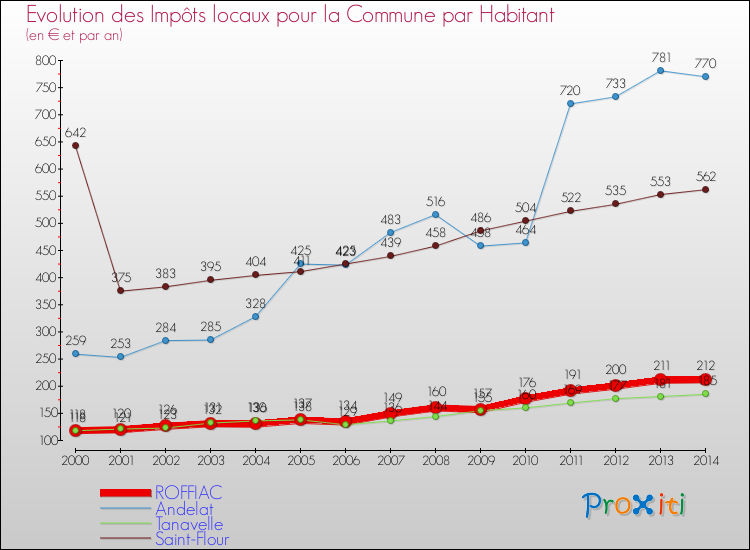 Evolution et montant des impôts locaux par Habitant pour ROFFIAC et les communes proches de 2000 à 2014 Comparaison des impôts locaux par habitant pour ROFFIAC et les communes voisines de 2000 à 2014