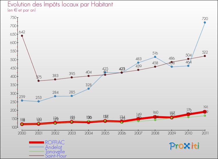Evolution et montant des impôts locaux par Habitant pour ROFFIAC et les communes proches Comparaison des impôts locaux par habitant pour ROFFIAC et les communes voisines