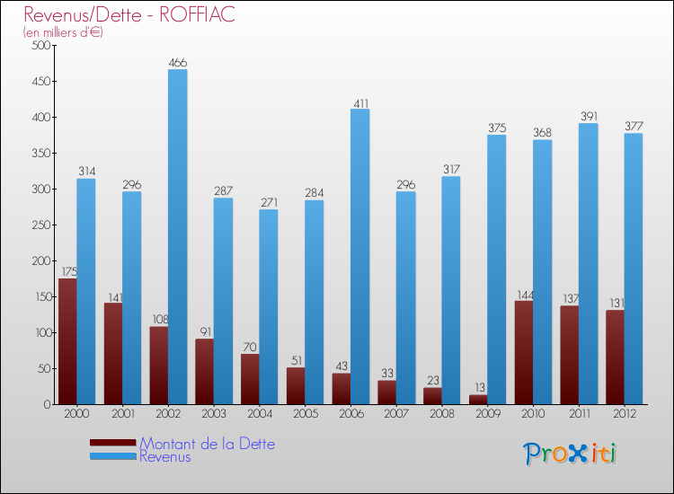 Evolution comparée de la dette et des revenus pour la commune de ROFFIAC de 2000 à 2012 Comparaison de la dette et des revenus pour ROFFIAC de 2000 à 2012