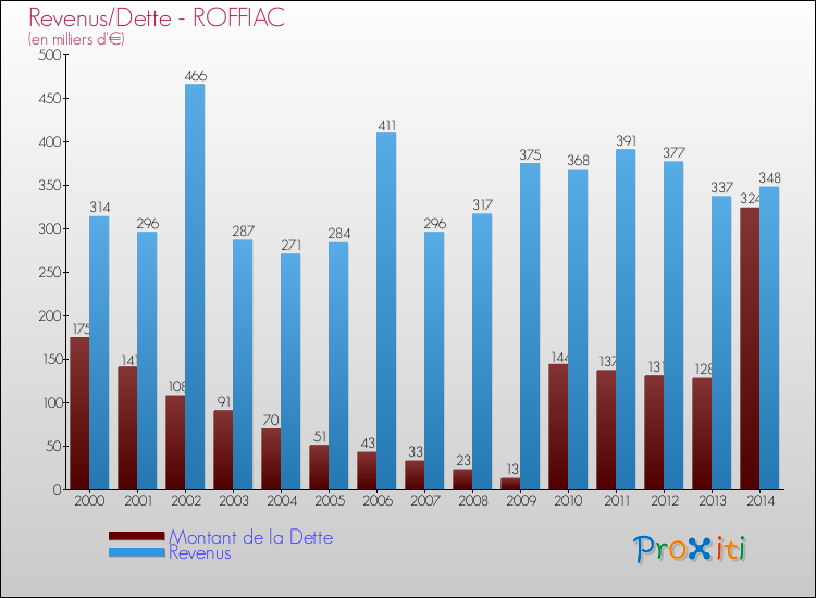 Evolution comparée de la dette et des revenus pour la commune de ROFFIAC de 2000 à 2014 Comparaison de la dette et des revenus pour ROFFIAC de 2000 à 2014