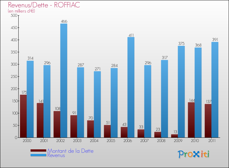 Evolution comparée de la dette et des revenus pour la commune de ROFFIAC de 2000 à 2011 Comparaison de la dette et des revenus pour ROFFIAC de 2000 à 2011