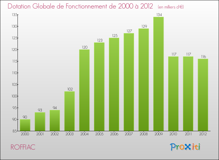 Evolution du montant de la Dotation Globale de Fonctionnement pour la commune de ROFFIAC de 2000 à 2012 Evolution du montant de la Dotation Globale de Fonctionnement pour ROFFIAC de 2000 à 2012