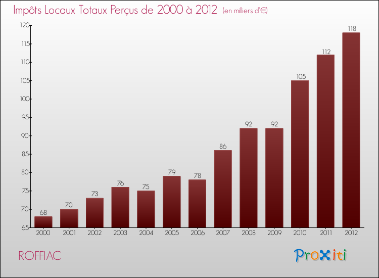 Evolution des Impôts Locaux pour la commune de ROFFIAC de 2000 à 2012 Evolution des Impôts Locaux pour ROFFIAC de 2000 à 2012