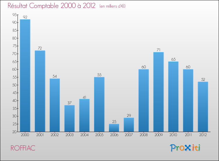 Evolution du résultat comptable pour la commune de ROFFIAC de 2000 à 2012 Evolution du résultat comptable pour ROFFIAC de 2000 à 2012