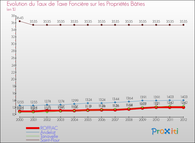 Evolution du taux de la taxe foncière sur le bati pour ROFFIAC et les communes proches de 2000 à 2012 Comparaison des taux de taxe foncière sur le bati pour ROFFIAC et les communes voisines de 2000 à 2012