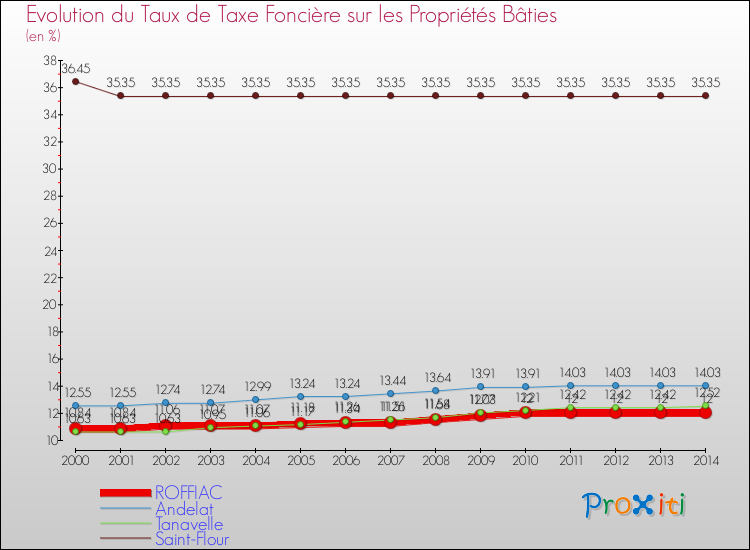 Evolution du taux de la taxe foncière sur le bati pour ROFFIAC et les communes proches de 2000 à 2014 Comparaison des taux de taxe foncière sur le bati pour ROFFIAC et les communes voisines de 2000 à 2014